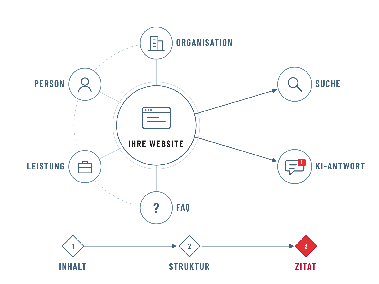 Schema: Ihre Website als verknüpfter Graph aus Organisation, Person, Leistung und FAQ, zitiert von Suche und KI-Antwort