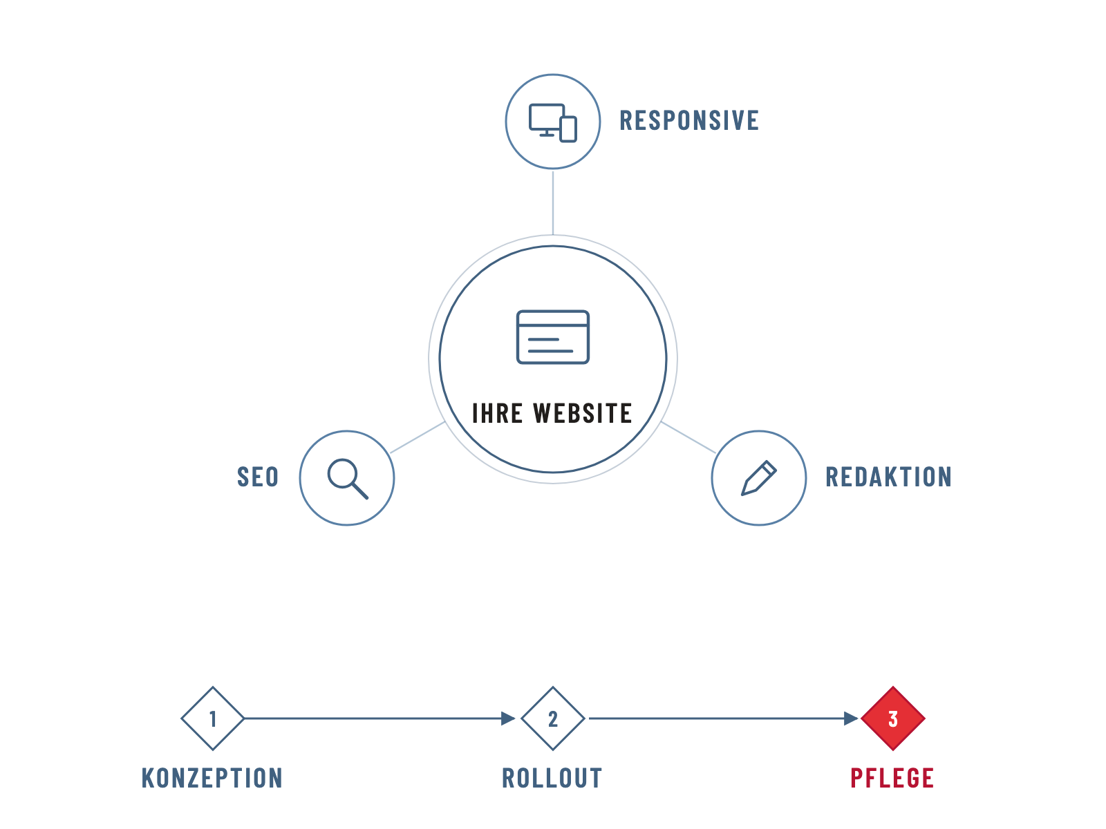 Schema: Ihre Website mit responsivem Design, Redaktion und SEO, auf dem Weg von der Konzeption über den Rollout zur Pflege