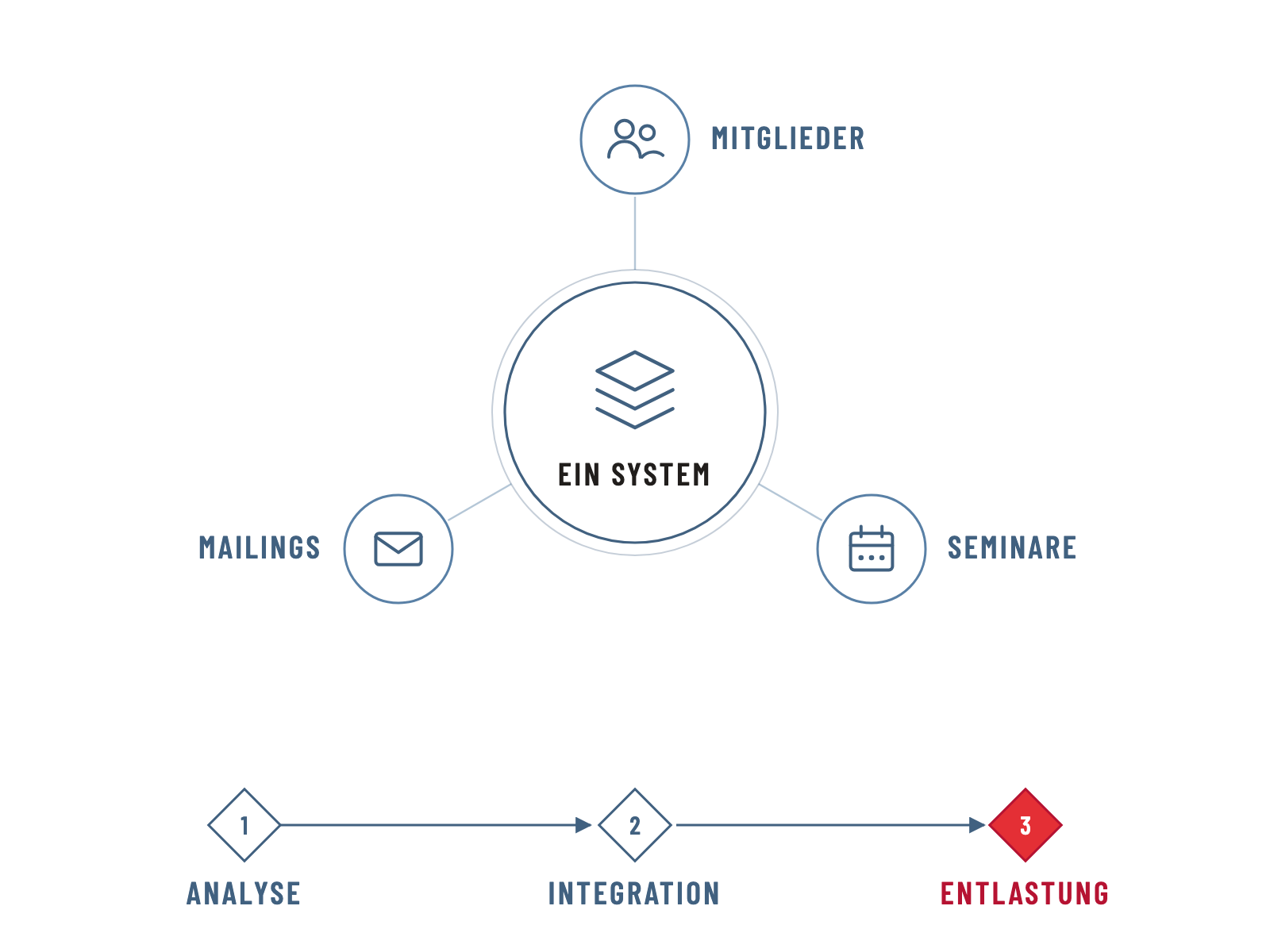Schema: ein System für Mitglieder, Seminare und Mailings, auf dem Weg von der Analyse über die Integration zur Entlastung