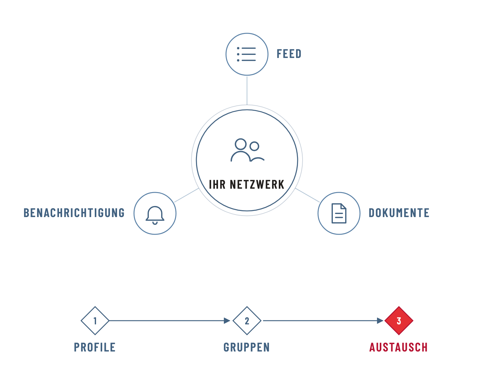 Schema: Ihr internes Netzwerk mit Feed, Dokumenten und Benachrichtigungen, auf dem Weg von Profilen über Gruppen zum Austausch