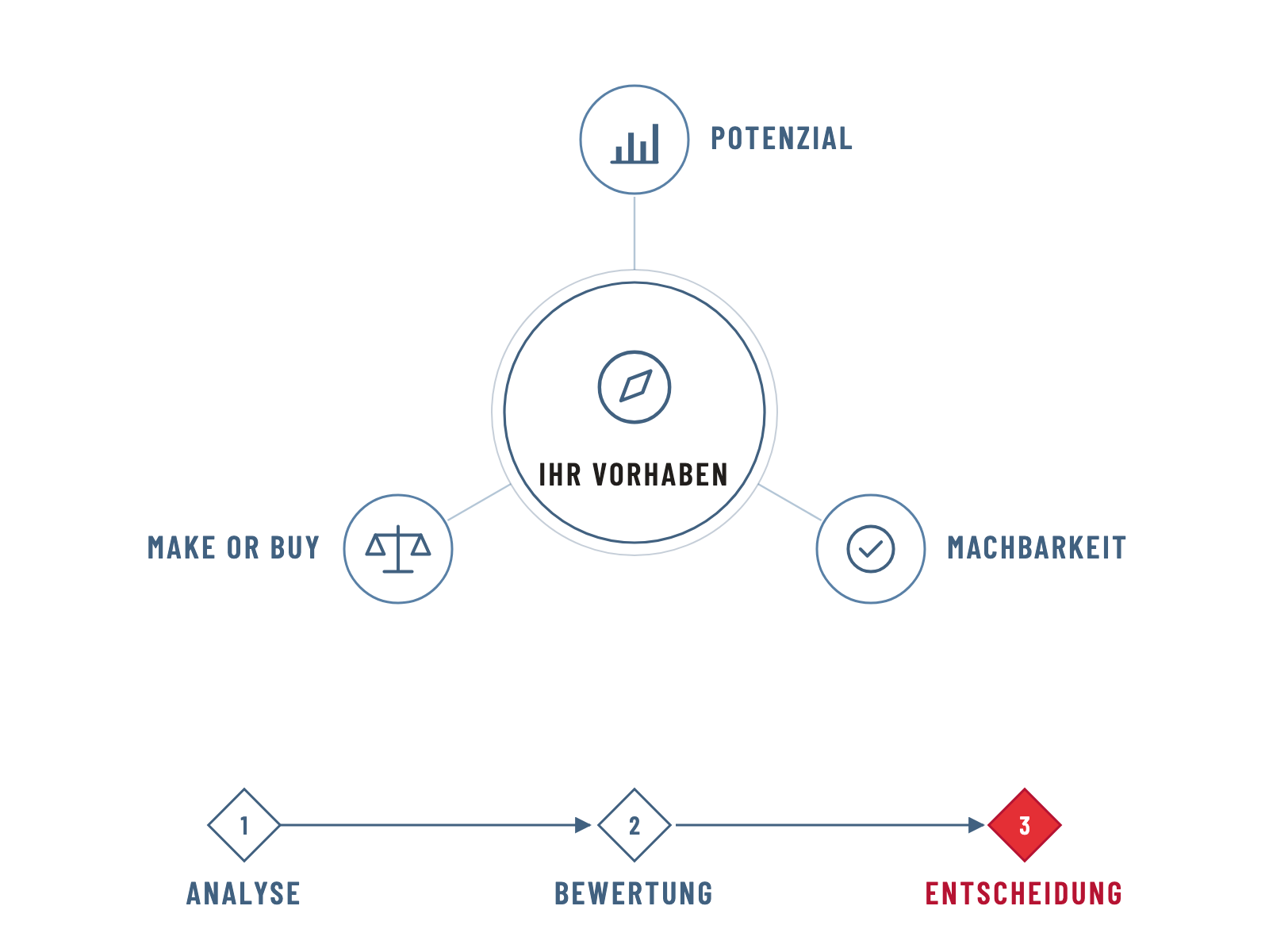 Schema: Ihr Vorhaben, geprüft auf Potenzial, Machbarkeit und Make or Buy, auf dem Weg von der Analyse über die Bewertung zur Entscheidung